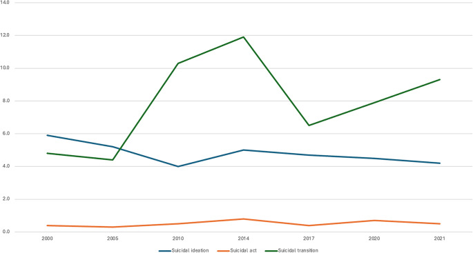 Variations in twelve-month rates (in %) of suicidal ideation, suicide attempts, and suicidal transition over the seven surveys between 2000 and 2021.