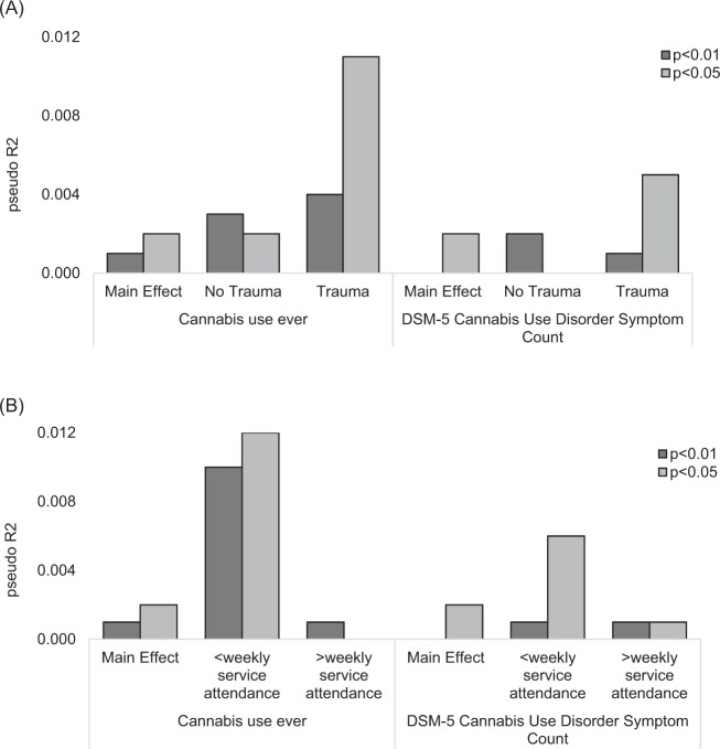 Main effects of PRS (p < 0.01 and p < 0.05 p value thresholds) and PRS effects stratified by trauma exposure (no trauma = not exposed to a traumatic event; trauma = exposed to a traumatic event) and frequency of weekly religious service attendance.Main effects of PRS (p < 0.01 and p < 0.05 p value thresholds) and PRS effects stratified by trauma exposure (no trauma = not exposed to a traumatic event; trauma = exposed to a traumatic event) are displayed in a. Main effects of PRS (p < 0.01 and p < 0.05 p value thresholds) and PRS effects stratified by frequency of weekly religious service attendance are displayed in b. PRS had a greater influence on cannabis ever use and DSM-5 CUD symptom count among those who had been exposed to traumatic events (a) and among those who less frequently attended religious services (b)
