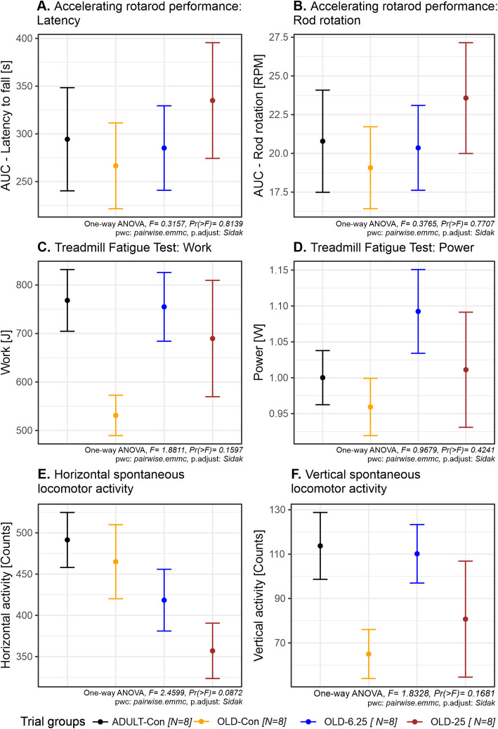 The effect of Cannabixir® Medium Flos on endurance, fatigue, and spontaneous locomotor activity in rats. A. Latency to fall in the accelerating speed test (the rotarod performance test was repeated three times and the results were used to calculate the area under the curve—AUC). B. Rotation speed when fall occurs in the accelerating speed test (the rotarod performance test was repeated three times and the results were used to calculate the area under the curve—AUC). C. Work performed during the treadmill fatigue tolerance test. D. Power output during the treadmill fatigue tolerance test. E. Horizontal spontaneous locomotor activity. F. Vertical spontaneous locomotor activity. Data are expressed as group mean ± standard error of the mean (SEM). Treatment group abbreviations: ADULT-Con: the young adult control group; OLD-Con: the naturally aged control group; OLD-6.25: the Cannabixir® Medium Flos 6.25 mg/kg naturally aged group; and OLD-25: the Cannabixir® Medium Flos 25 mg/kg naturally aged group. Significance codes: * p < 0.05; ** p < 0.01; *** p < 0.001