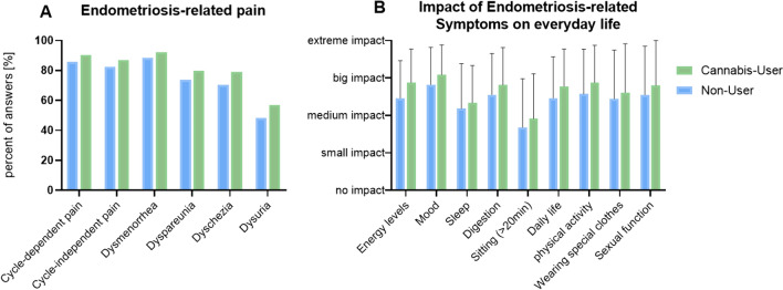 Endometriosis-related data in Cannabis Users and Non-Users. A Endometriosis-related pain in cannabis users and non-users. B Impact of endometriosis-related symptoms on everyday life of cannabis users and non-users