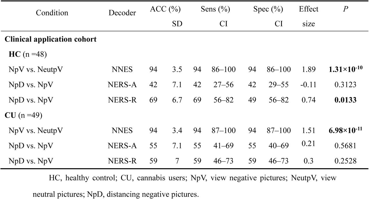 Classification performance on the clinical application cohort