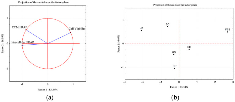 PCA obtained from the correlation of three variables (cell viability, CCM FRAP, and intracellular FRAP at 72 h) across six cases [HFs (hemp flowers), HS (hempseed), HP (hempseed protein), SH (shrimp) and BC (blue crab)]. (a) Correlation circle of variables; (b) Factor plane showing the separation of treatments.