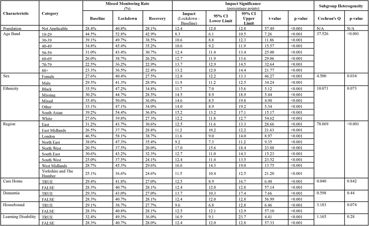 DMARD missed monitoring rates* for the population broken down into demographic and clinical characteristics at baseline (Dec19 to Feb20), lockdown (Mar20 to May20) and recovery (May22 to Jul22).