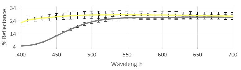 Reflectance curves of hemp essential oil (EO; gray) and its aromatic water (yellow).