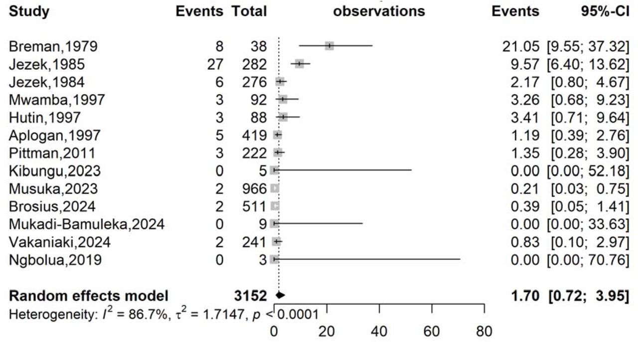 Pooled case fatality rate for suspected Mpox case in DRC, 1970-2024