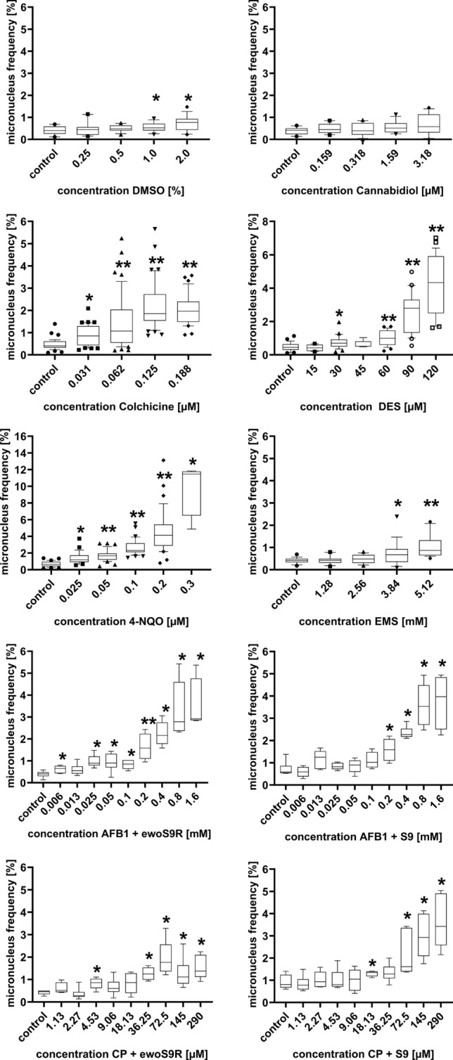 Pooled micronucleus frequencies of different wells/experiments of cells treated with different concentrations of DMSO, CBD, 4-NQO, EMS, Colchicine, DES, AFB1 and CP (AFB1 and CP both metabolic activated by animal S9 mix and a biotechnological ewoS9R enzyme mix) after 24 h treatment and additional 24 h recovery (3 h treatment and 45 h of recovery for AFB1 and CP) with the corresponding negative control for each compound. *p < 0.05 vs control; **p < 0.001 vs control