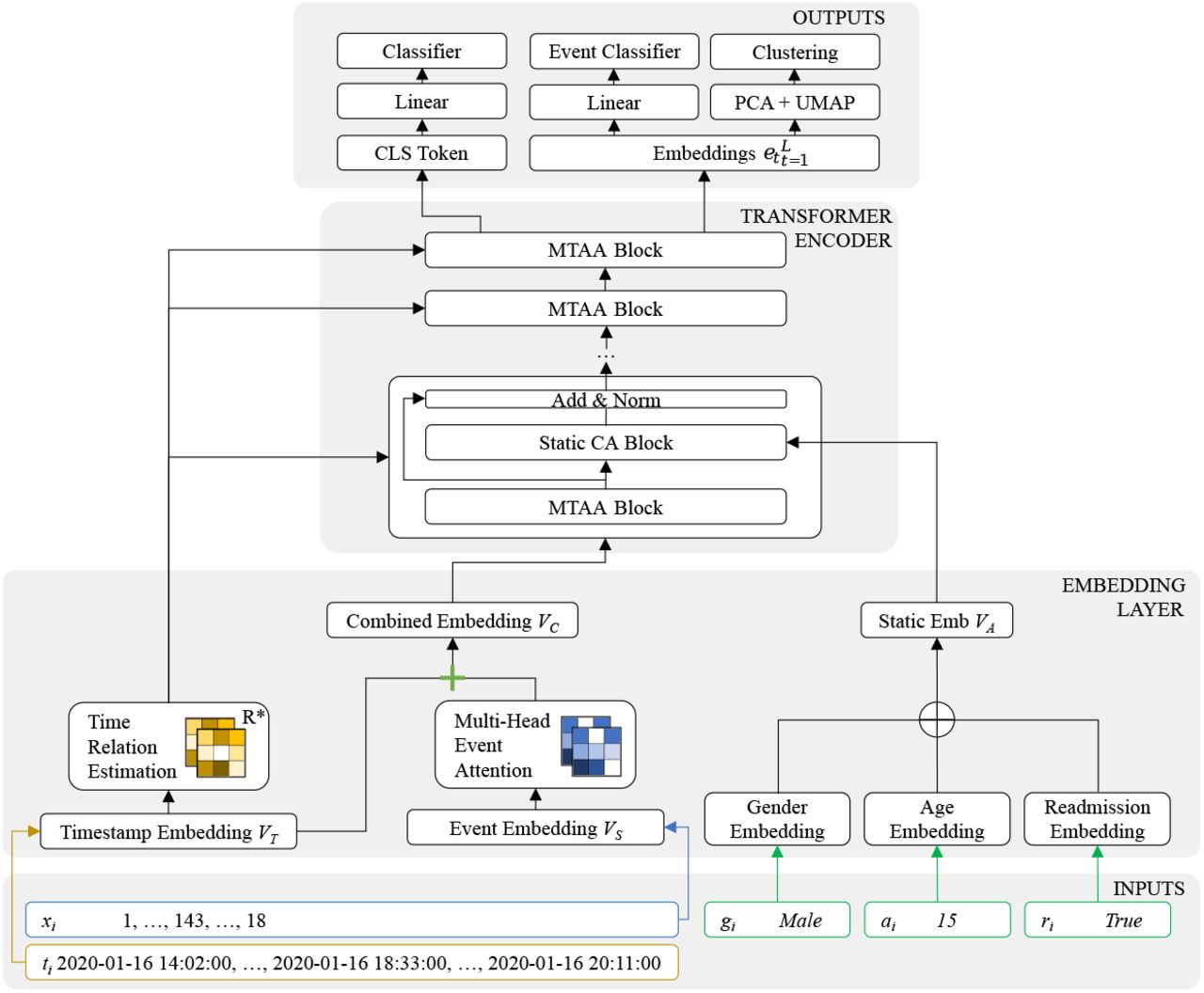 Model architecture. Multi-head Time-Aware Attention (MTAA) blocks process timestamped clinical event embeddings. Static features are integrated via cross-attention (CA).