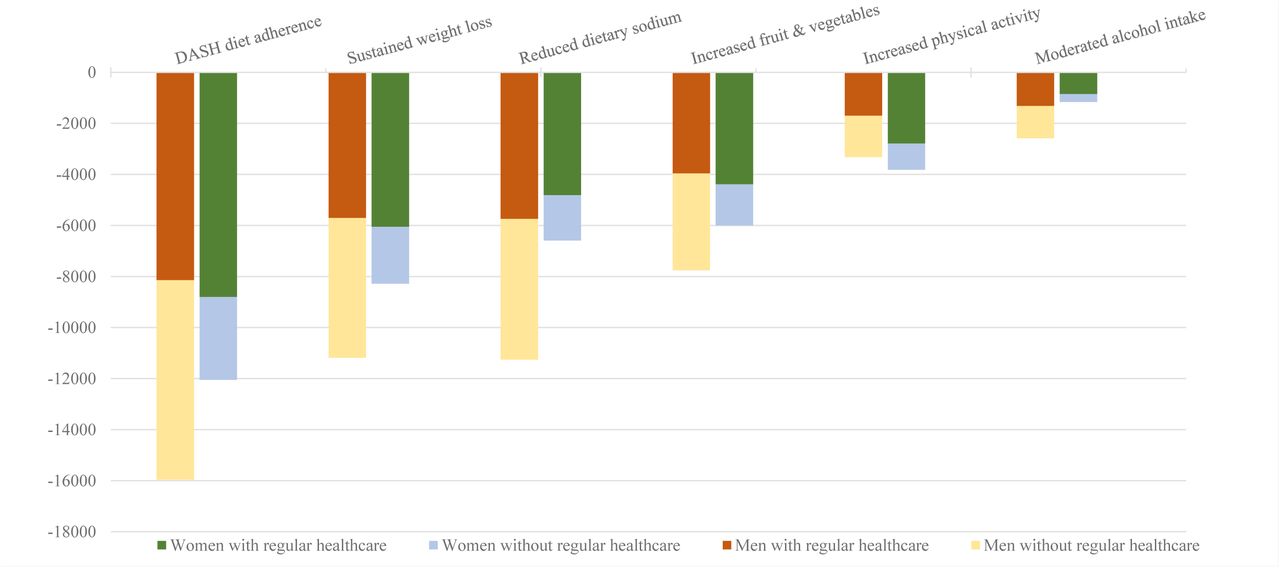 Projected 10-year reduction in incident cardiovascular disease events for evidence-based non-pharmacological approaches to reducing blood pressure among adults with and without self-reported regular healthcare utilization. Simulations targeted adults with stage 1 systolic hypertension (SBP 130 – 139 mmHg and DBP <90) who qualify for nonpharmacological therapy in the 2017 ACC/AHA guidelines. We simulated effect of the DASH diet in those not currently eating a DASH dietary pattern (assumed to be everyone in the target population), sustained weight loss in adults who are overweight or obese (80% of men and 79% of women), reduced sodium intake in those currently consuming ≥ 2300 mg/day (92% of men and 71% of women), increasing fruit and vegetable intake in those not currently eating at least 2.5 cups of vegetables and 2 cups of fruit per day (94% of men and 96% of women), sufficient physical activity for inactive adults (<600 weekly metabolic physical equivalents of task; 30% of men and 45% of women), and reductions in alcohol intake for men and women drinking more than 2 or 1 drink per day, respectively (28% of men and 17% of women). 49% of men and 27% of women reported not having regular healthcare: i.e., being uninsured, not having a routine place to receive healthcare, or not visiting a healthcare professional in a non-emergency room context in the previous 12 months.