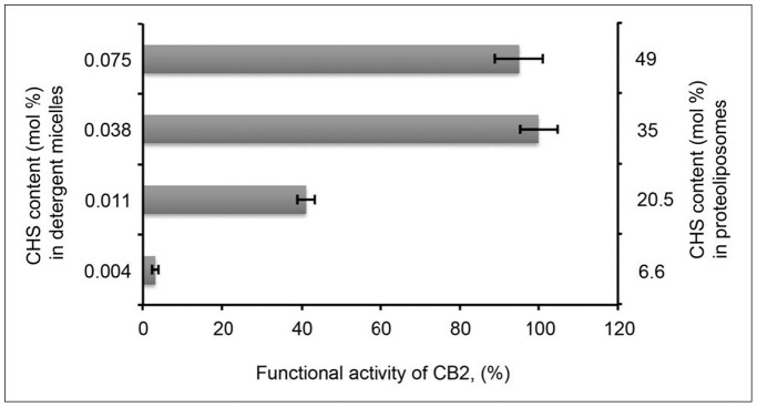 Functional activity of CB2 in proteoliposomes.Dependence of functional activity of CB2 on CHS content in detergent micelles and in proteoliposomes. The sample with the highest activity within this series (0.1% CHS in micelles) is shown as 100% of activity. The figure depicts data ± SD (error bars) of duplicate measurements from representative experiments (n = 3).