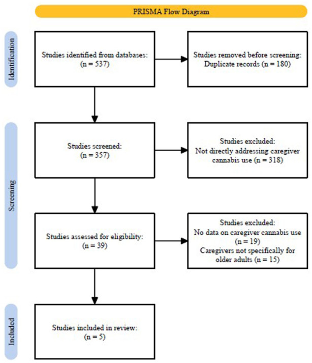 PRISMA flow diagram for study selection process.