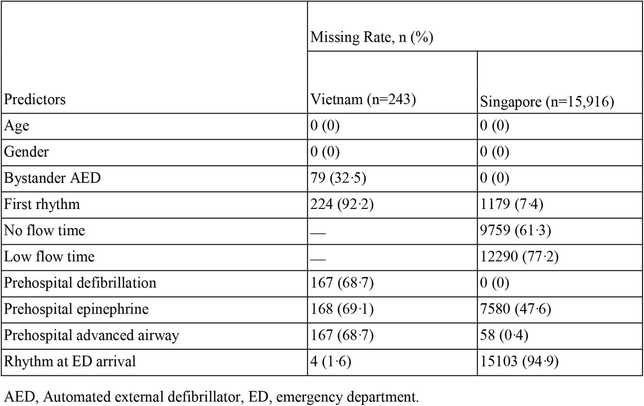 Missing data rates for predictors in the Vietnam (n=243) and Singapore (n=15,916) cohorts, presented as counts and percentages. Variables ‘No Flow Time’ and ‘Low flow time’ are not available in the Vietnam dataset, and their missing rates are reported only for the Singapore dataset.