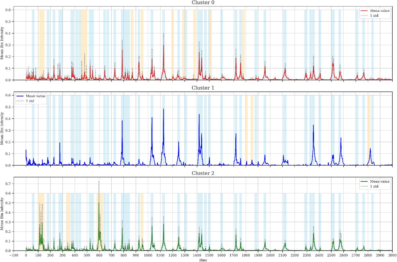 Mean MALDI-TOF spectra, per cluster, of the samples that are always assigned to the same cluster. Blue shaded regions represent common peaks identified by IiSGM. Orange shaded regions mark non-common peaks that differ between spectra. X-axis ranges in [0, 3000] bins for visualization purposes.