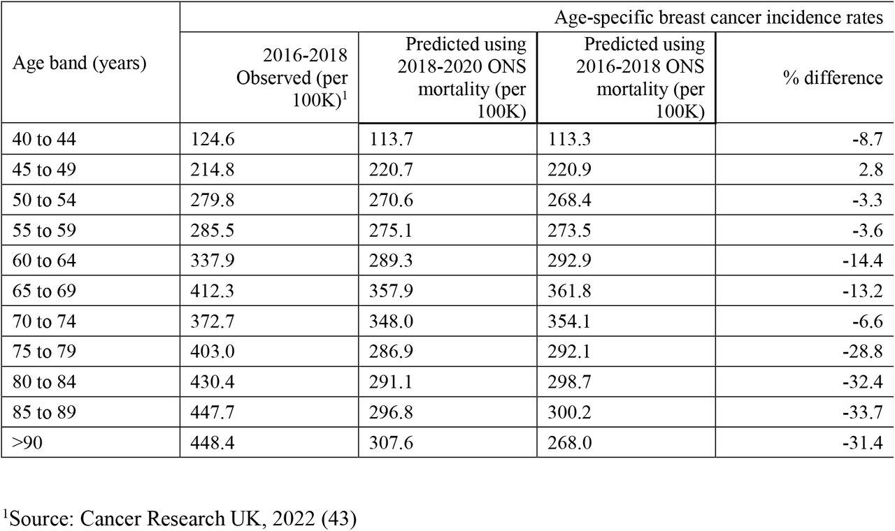 Predicted and Observed Age-specific incidence rates
