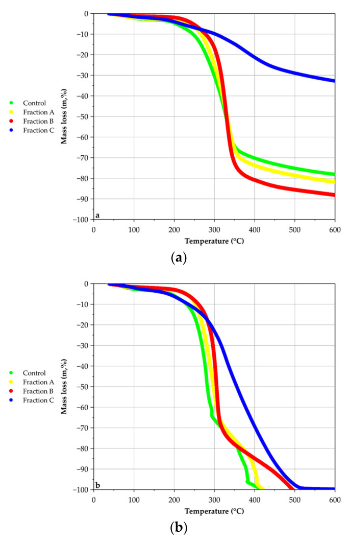 TGA hemp shiv fraction curves under Ar (a) and O2 (b).