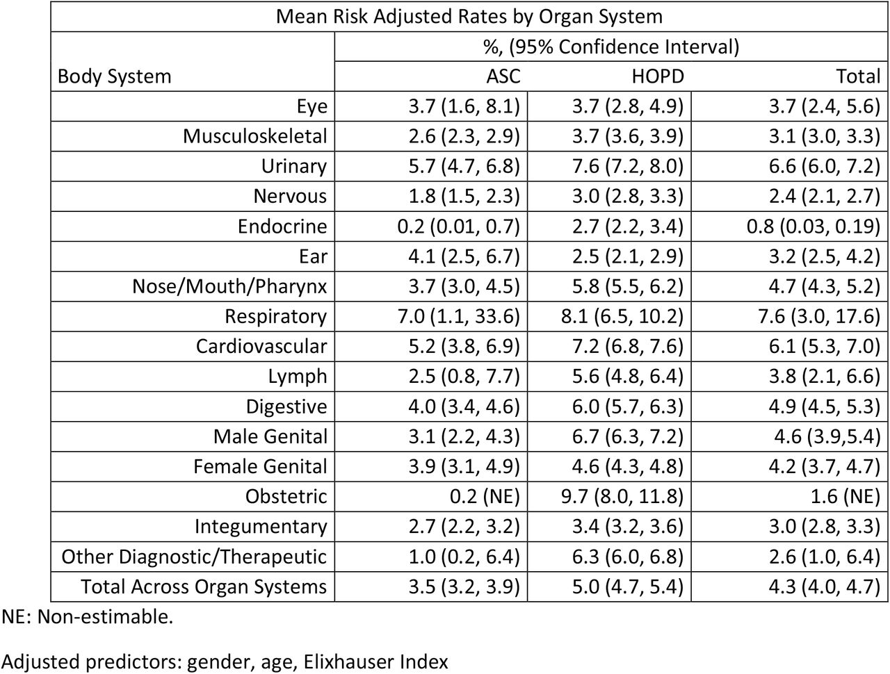 Risk adjusted Rates by Organ System