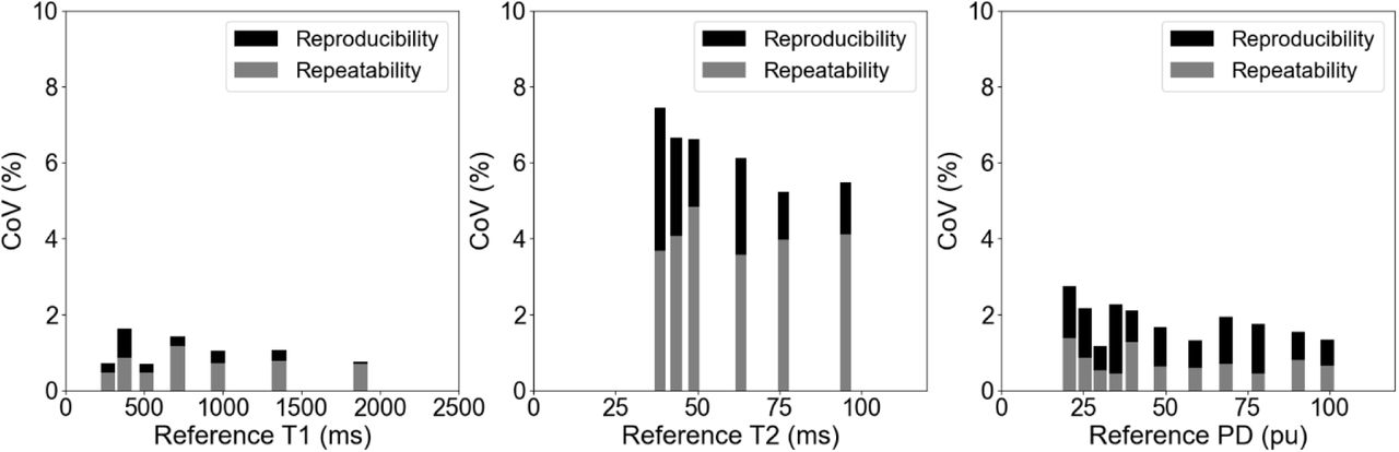 The repeatability of the two repetitions averaged across the five sessions and the reproducibility of the five sessions averaged across the two repetitions for the quantitative T1 (left), T2 (center), and PD (right) from the 3D-QALAS sequence on the 1.5T MR-Linac as measured by the coefficient-of-variation (CoV).