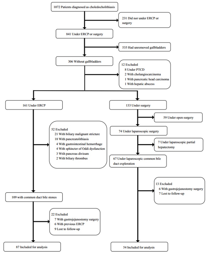 Flow chart
