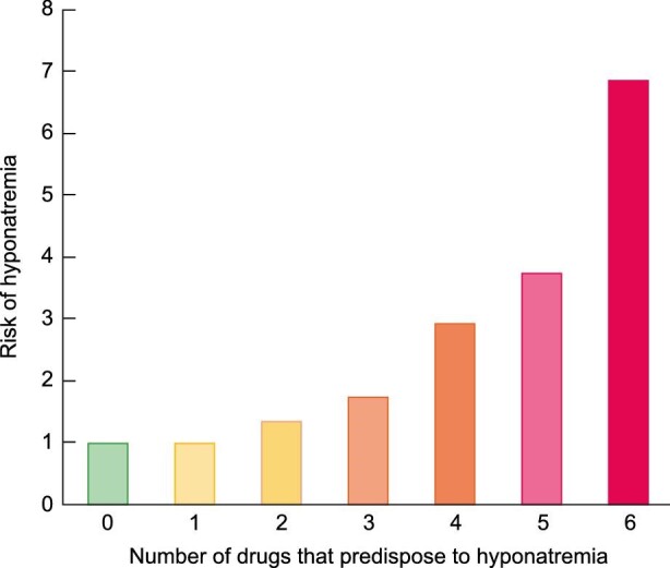Prescription drugs and risk for hyponatraemia. A higher number of prescription drugs associated with hyponatraemia further increases the risk of hyponatraemia in patients with other predisposing factors. Bar graph built using data from reference [31].