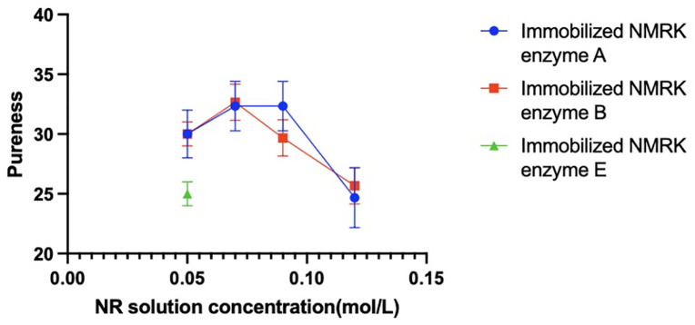 NMN purity at different NR concentrations.