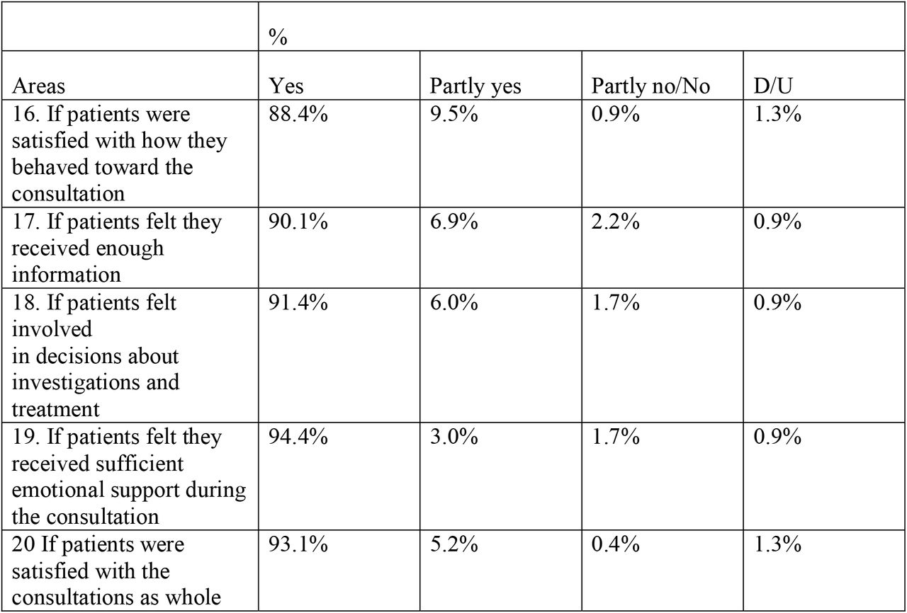 Question number and content, and distribution in percentages of answers from 232 patient consultations with physiotherapists (PT) related satisfaction.