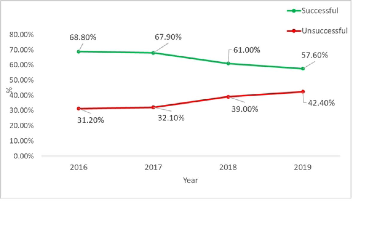 Trends of TB treatment outcomes among PLWH