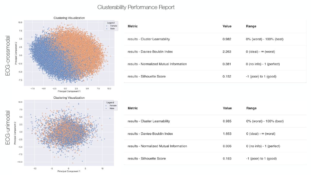 Clusterability performance report generated by Latentverse, which includes a number of evaluation metrics, as well as visual representations of the embedding space. This compares 2 sets of representations, ECG-unimodal and ECG-cross modal, comparing their clustering performance on separating samples based on sex. The information about MRI that is embedded in the cross-modal ECG representations enable a stronger separability.