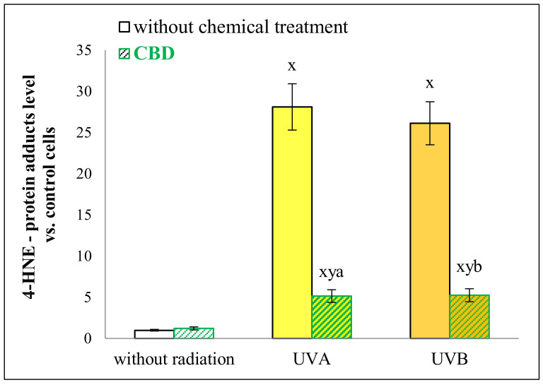 The level of 4-hydroxynonenal (4-HNE)-protein adducts in keratinocytes following UVA (30 J/cm2) or UVB (60 mJ/cm2) radiation and treated with cannabidiol (CBD, 4 μM) in a three-dimensional culture model. x: statistically significant differences vs. non-treated cells, p < 0.05; y: statistically significant differences vs. CBD-treated cells, p < 0.05; a: statistically significant differences vs. UVA-irradiated cells, p < 0.05; b: statistically significant differences vs. UVB-irradiated cells, p < 0.05.