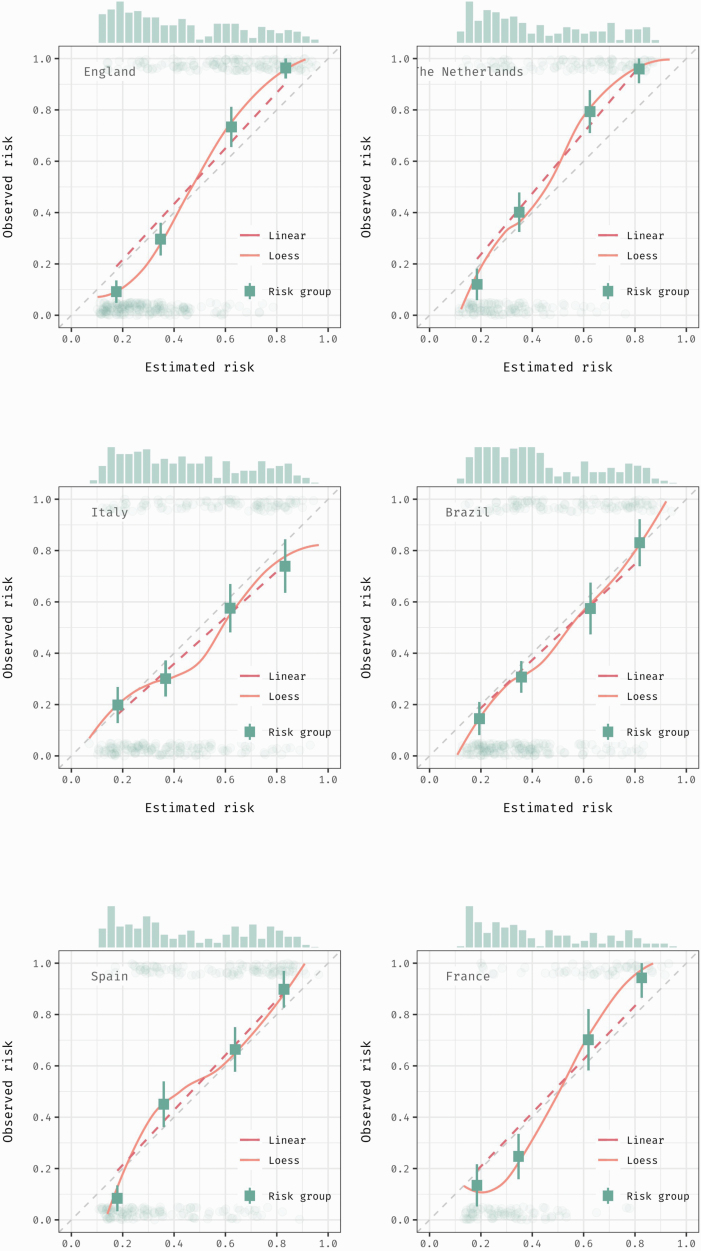 Internally–externally validated calibration plots for the prediction model of FEP in the United Kingdom, the Netherlands, France, Spain, Italy, and Brazil. Squares illustrate risk groups by fourths of equally spaced model-estimated risks, through which the linear line was fitted (red). The smoothed loess curve (orange) was fitted based on individual data points. The 45° line (gray) represents perfect calibration where model-estimated equal actual risk. The histogram on the upper margin represents the distribution of model-estimated risks.