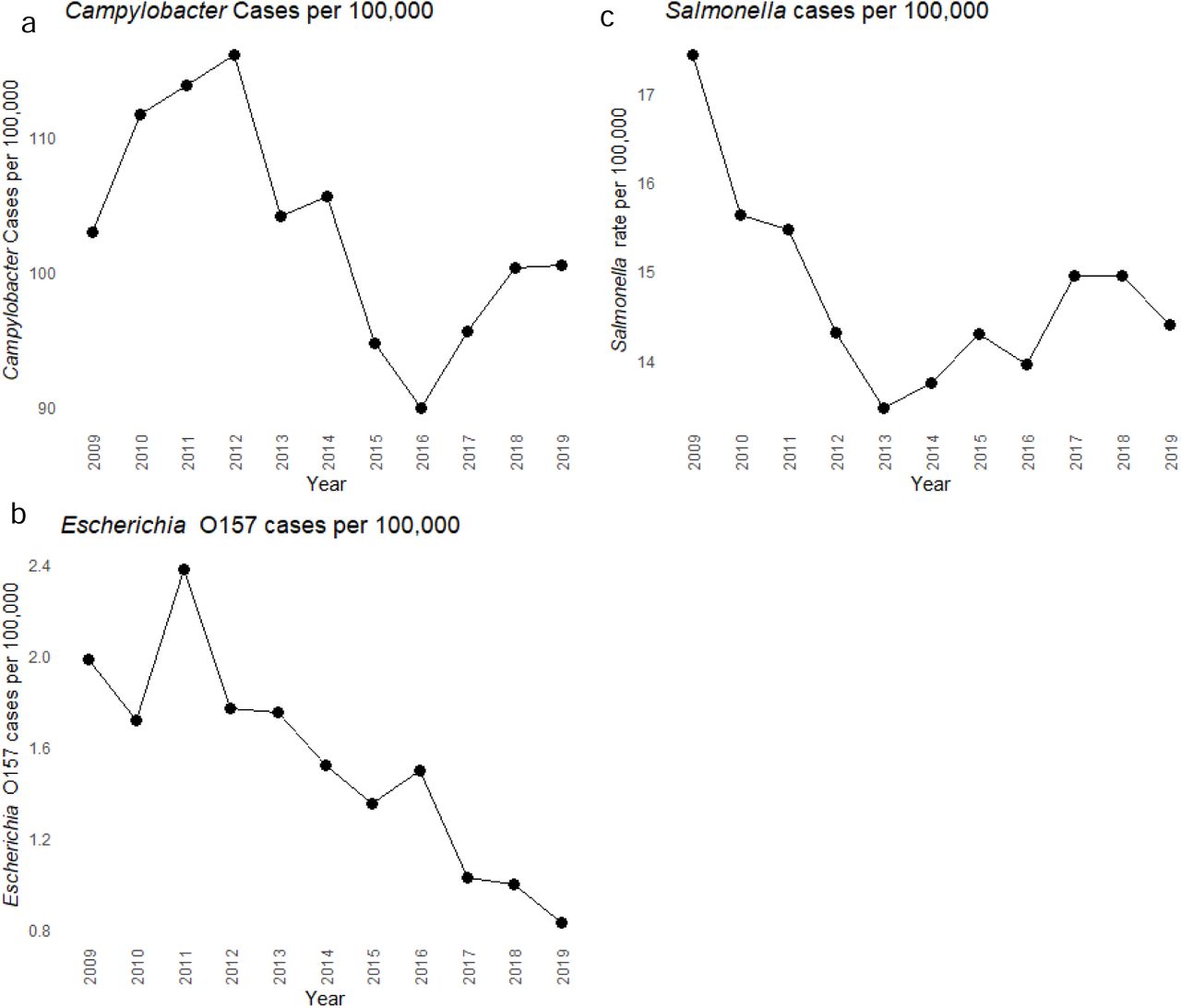 Rates of laboratory confirmed Campylobacter spp. (figure 1a), E. coli O157. (figure 1b) and Salmonella spp. (figure 1c) (excluding typhi and para typhi) per 100,00 of the population of 2009-2019.