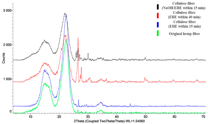 XRD patterns of cellulose fibers before and after delignification.