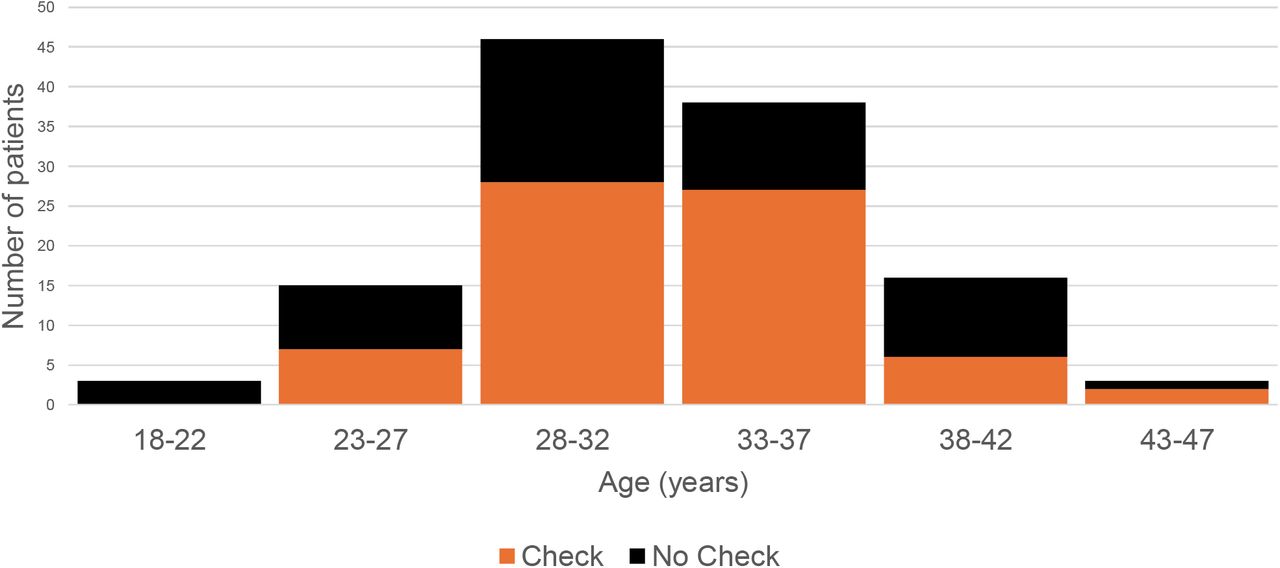 Histogram: Age distribution of pre-intervention population