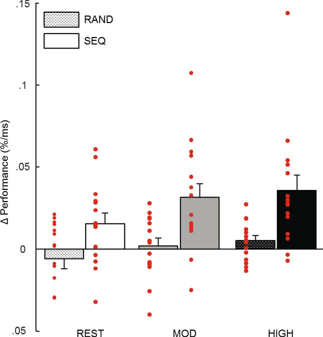 Behavioral results. Performance was defined as mean accuracy (in %) over reaction time (in ms) for both Session 1 and Session 2 of each Exercising condition. Δefficiency is the difference in performance (Δ) from Session 1 to Session 2. There is a main effect of exercising condition and of Block type. Post-hoc analyses reveal differences between random and sequence blocks after both moderate and high intensity exercise conditions but not after rest condition. Error bars represent SEM.