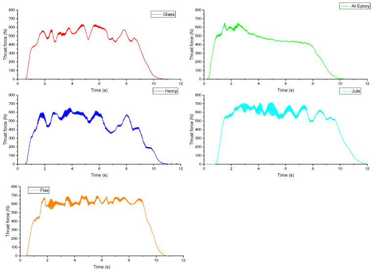 Thrust force curves obtained during tests at a spindle speed of 1500 rpm and a feed rate of 75 mm/min.