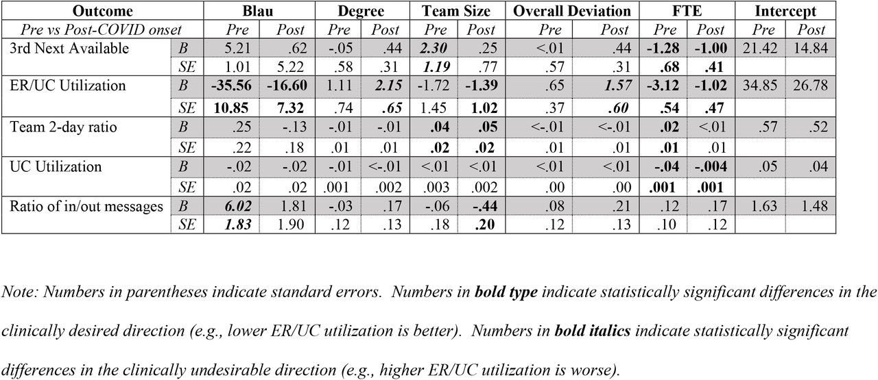 Summary of parameter estimates (B) and standard errors resulting from multi-level model analyses.