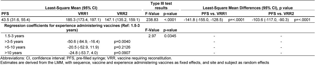 Comparison of vaccine preparation time - supplementary model 2 (adjusting for experience administering vaccines)