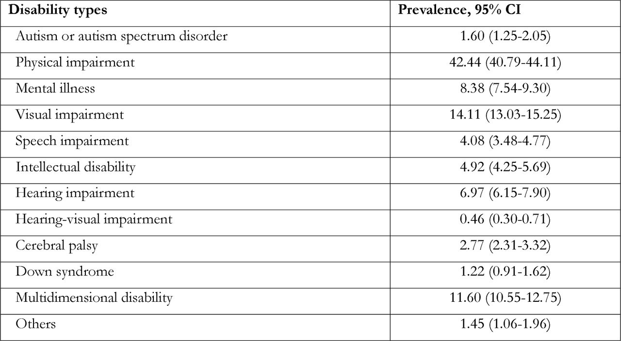 Type of impairments in disability domain”, Bangladesh, N=4,293, Bangladesh