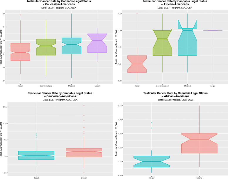 Boxplots by aggregated time for the effects of cannabis legal status on testicular cancer rates. (A and C) Caucasian-Americans, (B and D) African-Americans. (A and B) Legal Status; (C and D) Dichotomized legal status, dichotomized as illegal v. not illegal status