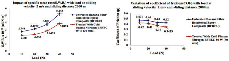 Variation of specific wear rate and COF with load (N) on 2 m s−1 and S.D. 2000 m for untreated banana fiber reinforced epoxy composites (BFREC) and low-pressure N2-modified BFREC. Reproduced from ref. 118 with permission from Elsevier, Copyright 2025.