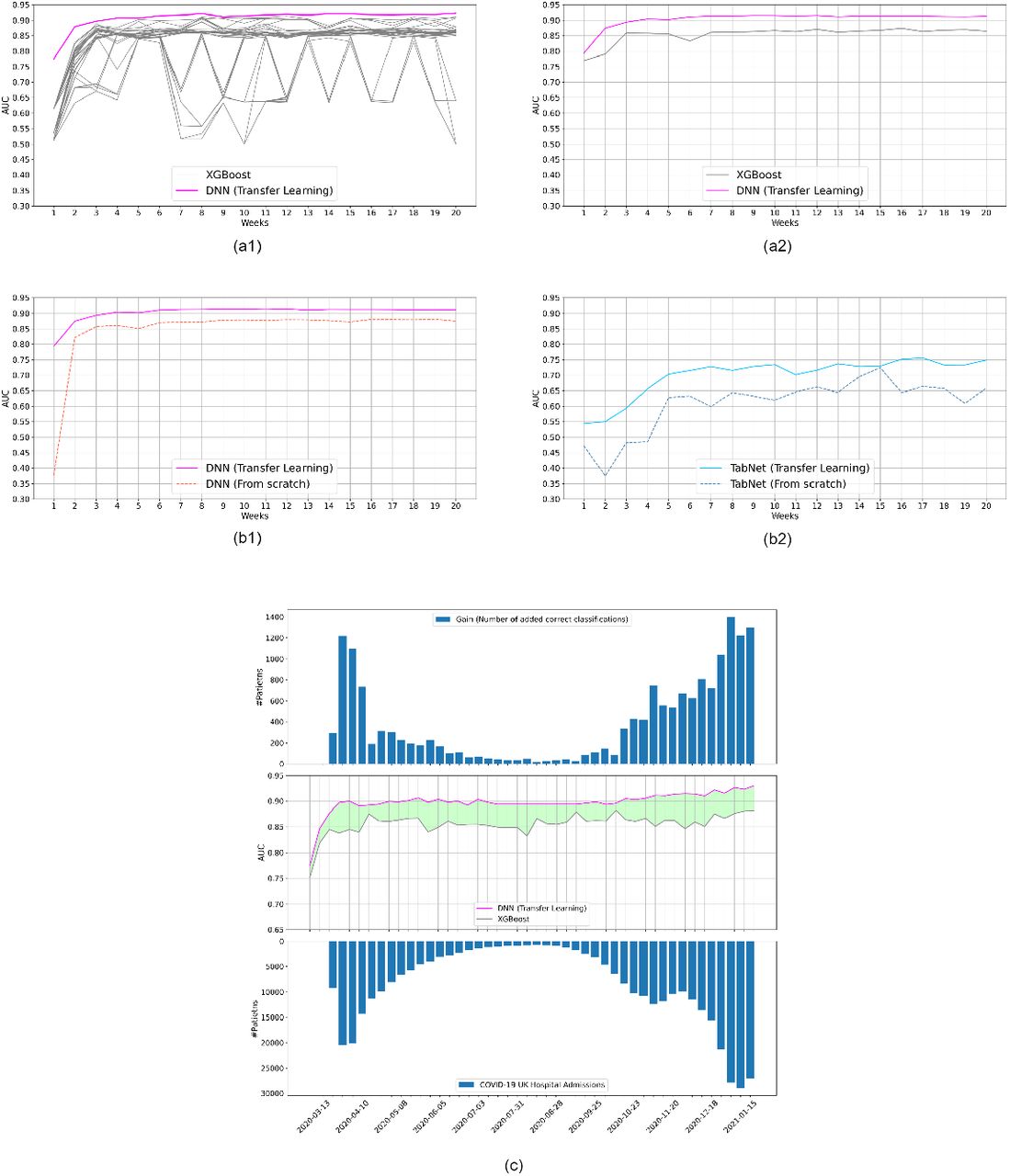 Section (a1) compares the average performance of DNN (transfer learning) with many configurations of XGBoost based on different sets of hyperparameters. Using the best configuration of the first three weeks, we plot in (a2) the average performance and confidence intervals of XGBoost and DNN (transfer learning) models. Section (b1) shows the difference in DNN performance with and without pretraining. Section (b2) shows the same as (b1) but for the TabNet. The lower part of (c) shows the weekly number of COVID-19 hospital admissions in the UK between March 2020 and Jan 2021; the middle part shows the difference in AUC between XGBoost and pretrained DNN and the upper part reflects an attempt at measuring the potential clinical performance gain. Gain is measured by scaling the algorithmic AUC performance gain (as a %) by a factor of COVID-19 weekly hospital admissions in the UK. The algorithmic gain is measured as the AUC performance differential between the pretrained DNN and the benchmark XGBoost. This is based on the assumption that an algorithm is triggered on average once per admission. The number illustrates the improved performance delivered by a pretrained DNN compared to an XGBoost trained on COVID-19 data only.