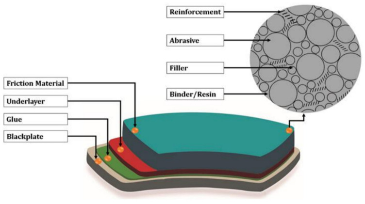 Schematic diagram of brake pad layers and friction material composition [155].