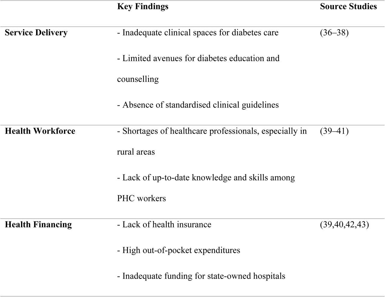 – Summary of Key Findings on Diabetes Care in West Africa by Health System and Contextual Domains