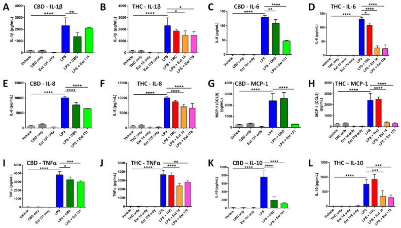 Analysis of cytokine levels using ELISA in response to CBD, THC, or extracts. (A)—IL-1β in CBD sample; (B)—IL-1β in THC sample; (C)—IL-6 in CBD sample; (D)—IL-6 in THC sample; (E)—IL-8 in CBD sample; (F)—IL-8 in THC sample; (G)—MCP-1 in CBD sample; (H)—MCP-1 in THC sample; (I)—TNF-α in CBD sample; (J)—TNF-α in THC sample; (K)—IL-10 in CBD sample; (L)—IL-10 in THC sample. Results are presented as mean of calculated concentration (pg/mL) ± SD of four independent experiments performed in duplicate and quantified by one-way ANOVA followed by Tukey post-hoc multiple comparison test. Significant differences between groups are marked with: * p < 0.05, ** p < 0.01, *** p < 0.001, **** p < 0.0001.