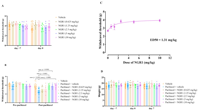 Prophylactic treatment of female BALB/c mice with NGR1 prevents the development of paclitaxel-induced mechanical allodynia at day 7 after the first injection of paclitaxel. (A) Withdrawal threshold to mechanical stimulus in paclitaxel plus NGR1 mice as compared to vehicle-treated counterparts at day −7 (before the first NGR1 injection) and day 0 (after five consecutive days of NGR1 injection) before the first paclitaxel injection. No significant changes in force intensity were observed for any of the groups. Data are presented as mean ± S.E.M, with n = 7–22 per experimental group. p > 0.05 as compared to the vehicle group (two-way ANOVA followed by Tukey’s multiple comparison test). (B) Mice were treated with different doses of NGR1 (0.625–10 mg/kg) twice daily for 5 days before and 5 days during paclitaxel administration. Withdrawal thresholds to mechanical stimulus were measured before and after paclitaxel administration. Each bar represents the mean ± S.E.M of values obtained from 7–27 animals per treatment group. **** p < 0.0001 as compared to the paclitaxel group post-paclitaxel (two-way ANOVA followed by Tukey’s multiple comparison test). (C) Dose–response curve of withdrawal threshold at day 7 after five days administration of paclitaxel following NGR1 administration (0.625–10 mg/kg twice daily for 5 days before and 5 days during paclitaxel administration). The curve indicates that increasing the dose of NGR1 resulted in an improvement in withdrawal threshold. Each point represents mean ± S.E.M of values obtained from 7–27 animals per treatment group, (curve fit, [agonist] vs. response [3 parameters]). (D) Body weight (g) measurement at day −7, day 0 and day 7 of vehicle, paclitaxel, and paclitaxel + NGR1 (doses ranging from 0.625–10 mg/kg) groups. No significant differences in weight were observed for each group during the entire experiment. Data are mean ± S.E.M of values obtained from 7–27 animals per treatment group. p > 0.05 as compared to the vehicle group at the same time point (two-way ANOVA followed by Tukey’s multiple comparison test).