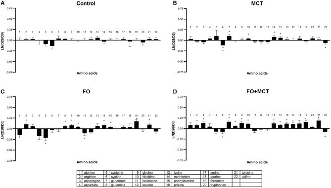 Change from the D0 baseline to D28 end of feeding period (LN fold change) in serum levels of amino acids. Dogs were fed (A) control food, (B) food with MCT, (C) food with FO, or (D) food with FO+MCT. FO, fish oil; MCTs, medium-chain fatty acid-containing triglycerides. *p < 0.05 compared with the D0 baseline.