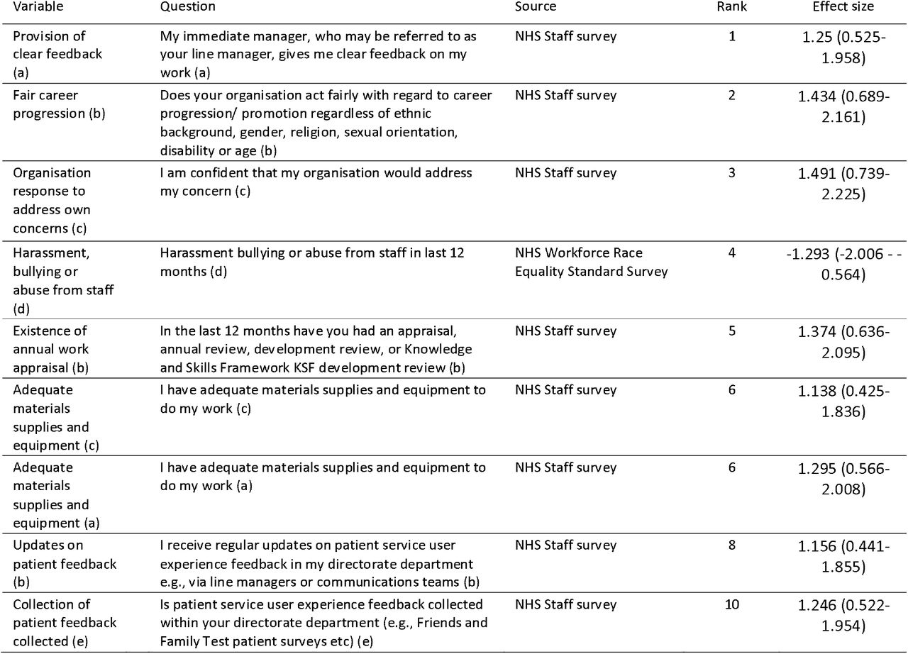 Top ten variables, including ties, that contributed the most towards the separation of Good and RI organisations