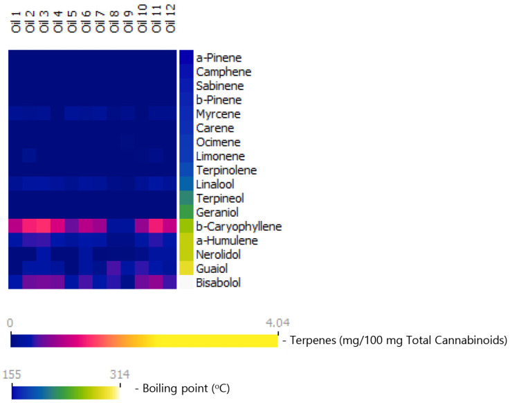 Terpene content in commercial olive-oil-diluted cannabis extracts (cannabis oils) marketed in Israel, presented as milligrams of each terpene per 100 mg total cannabinoid content. Terpenes are arranged according to their boiling points. As seen, monoterpenes and monoterpenoids are majorly lost in these extracts. Monoterpene loss nearly eliminates the diversity in extracts with regard to terpene profile.