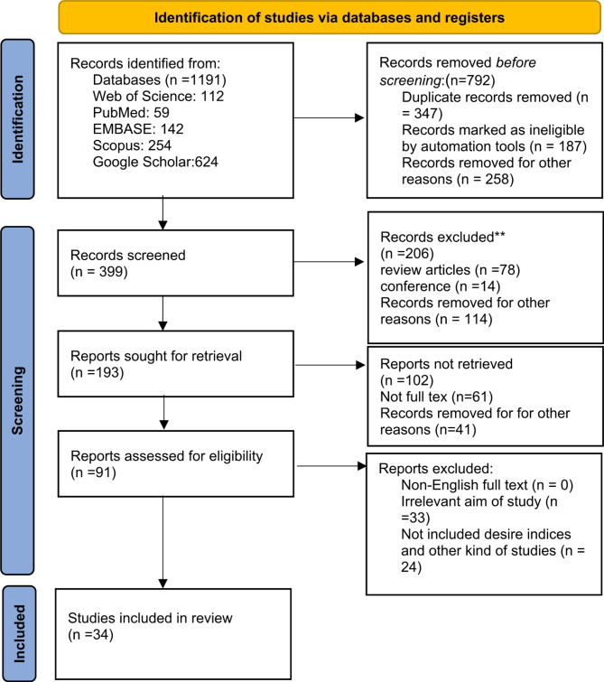 The flow diagram of the selection of sources searched in this systematic review