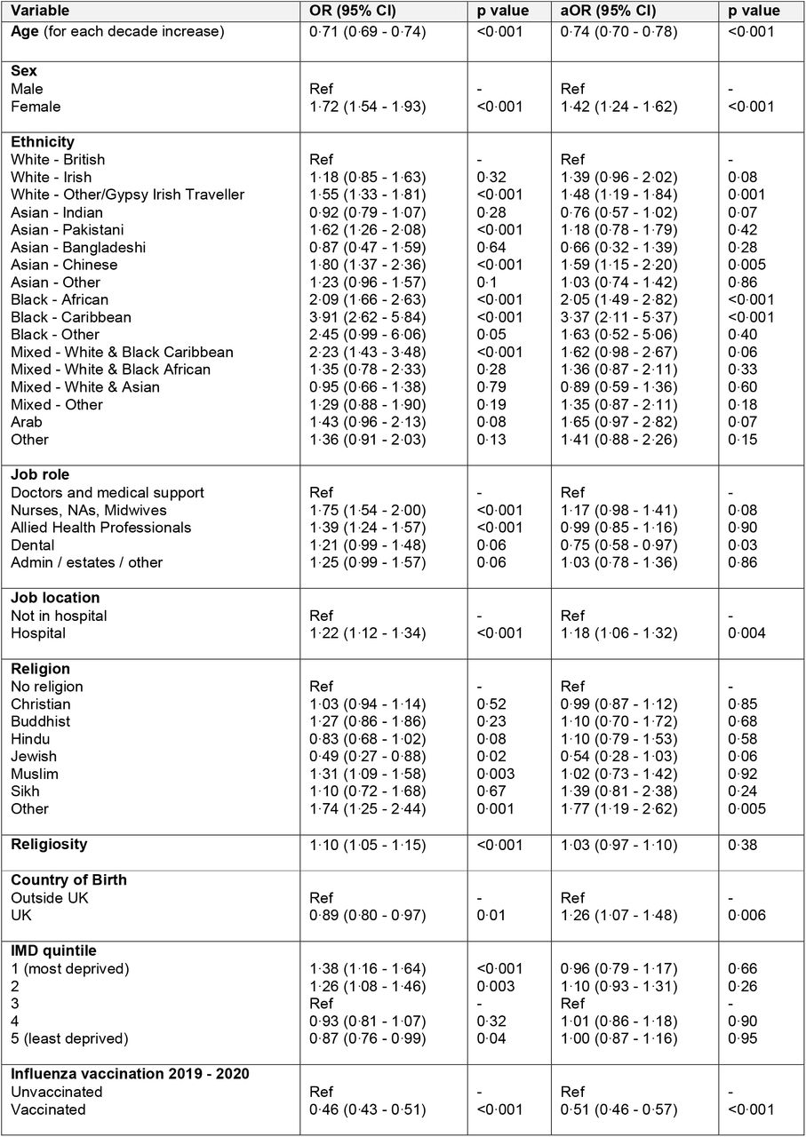 Unadjusted and adjusted analysis of SARS-CoV-2 vaccine hesitancy predictors.