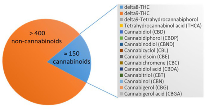Cannabinoids in Cannabis sativa spp. Depicted is the number of the compounds of the cannabis plant, which are >400 non-cannabinoids and ≈150 cannabinoids that are listed including their abbreviations.