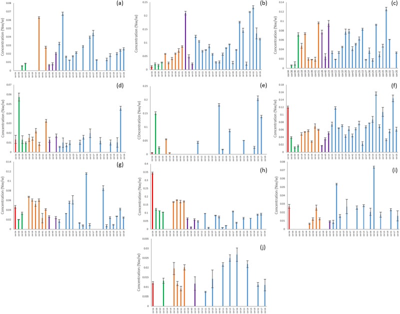 Unknown cannabinoids determined by untargeted metabolomics analysis to be common to all clusters of strains. (a) CMPD4, (b) CMPD7, (c) CMPD8, (d) CMPD9, (e) CMPD10, (f) CMPD11, (g) CMPD14, (h) CMPD16, (i) CMPD19, (j) CMPD21.